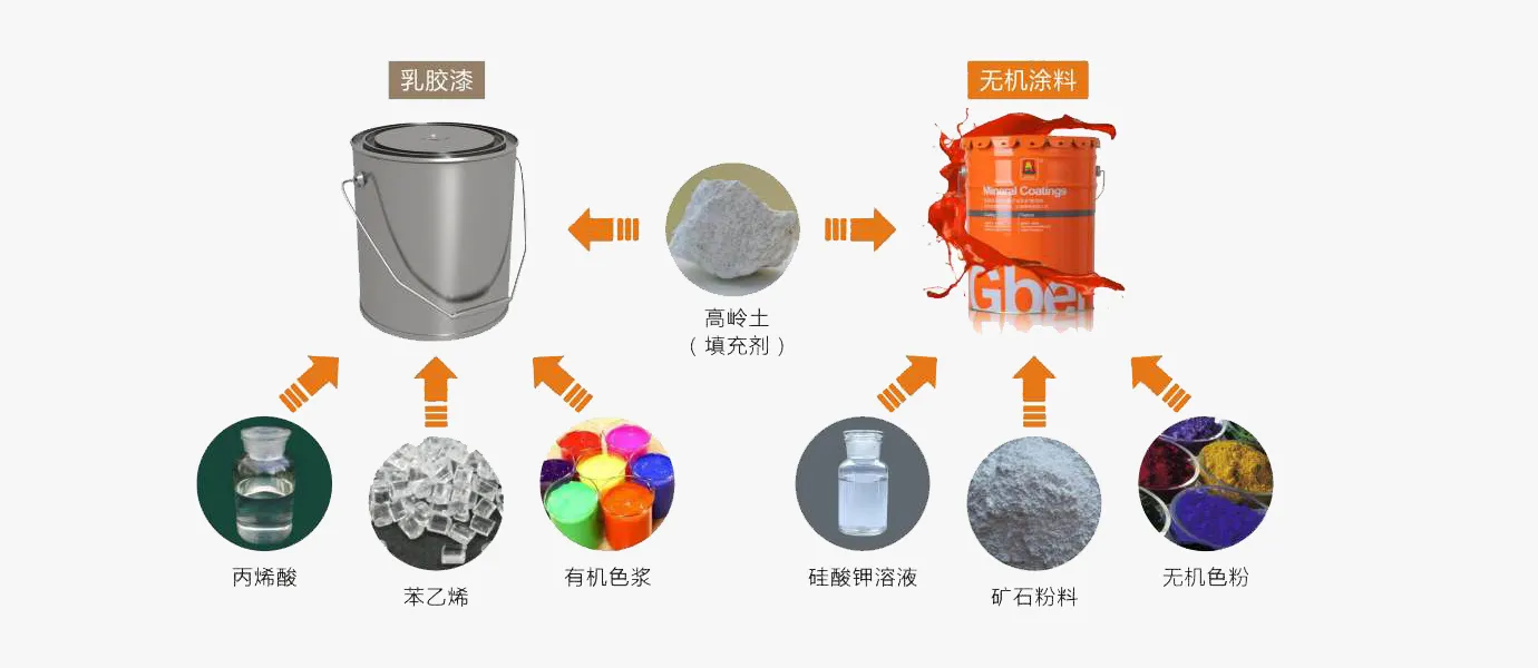 關(guān)于無(wú)機(jī)涂料 關(guān)于無(wú)機(jī)涂料