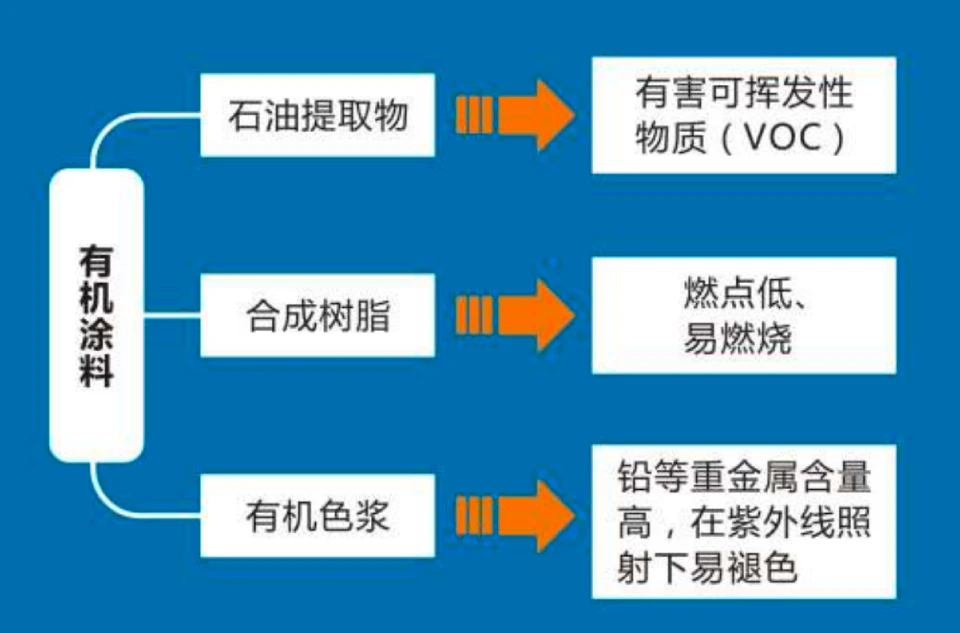 關(guān)于無(wú)機(jī)涂料 關(guān)于無(wú)機(jī)涂料
