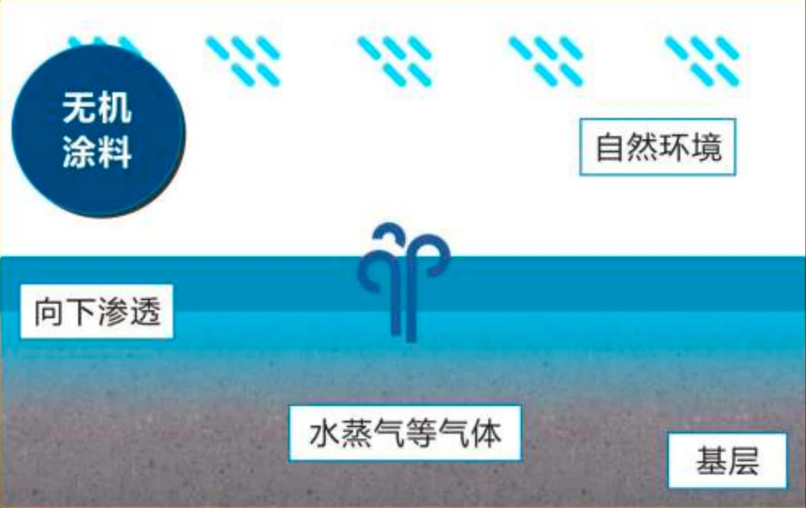 關(guān)于無(wú)機(jī)涂料 關(guān)于無(wú)機(jī)涂料