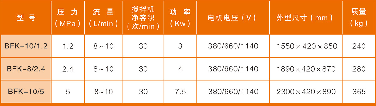 BFK-10/1.2型煤礦用封孔泵