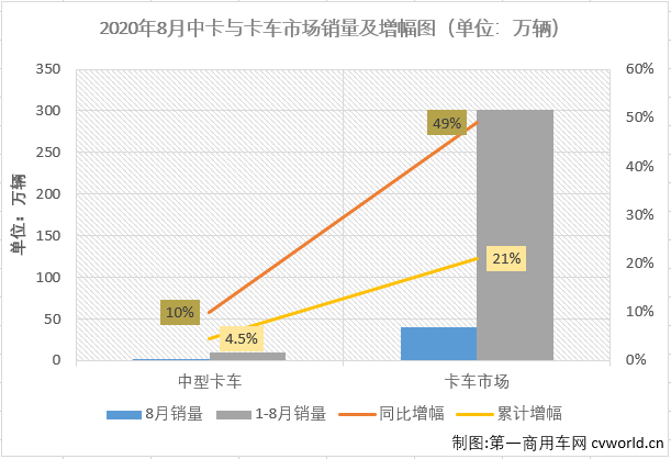 Futian leads heavy truck sales with a 112% year-on-year increase, while Dayun medium trucks see a 58% rise: August 2020 analysis of the medium and heavy truck market
