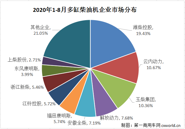 Weichai exceeds 650,000 units, Yunnei and Yuchai vie for second place, Foton Cummins and Dongfeng show strong growth: Diesel engine data for the first 8 months