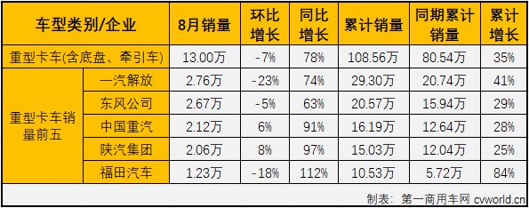 Futian leads heavy truck sales with a 112% year-on-year increase, while Dayun medium trucks see a 58% rise: August 2020 analysis of the medium and heavy truck market