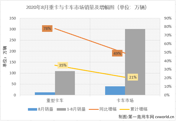 Futian leads heavy truck sales with a 112% year-on-year increase, while Dayun medium trucks see a 58% rise: August 2020 analysis of the medium and heavy truck market