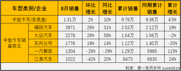 Futian leads heavy truck sales with a 112% year-on-year increase, while Dayun medium trucks see a 58% rise: August 2020 analysis of the medium and heavy truck market