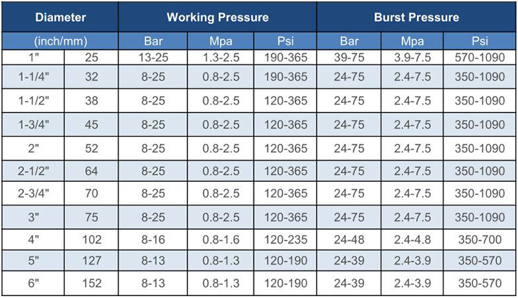 Fire hose parameter