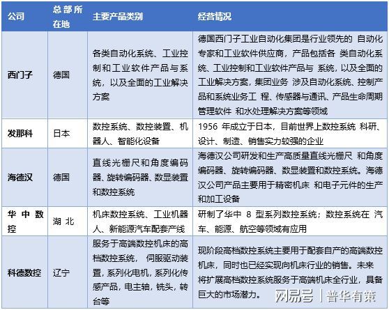 Analysis of the Current Status, Trends, and Key Enterprises in the CNC System Industry (with Report Directory)