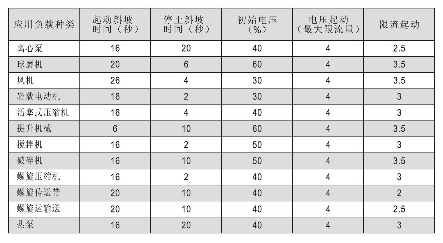 中文液晶寬屏軟啟動(dòng)柜/器應(yīng)用負(fù)載種類