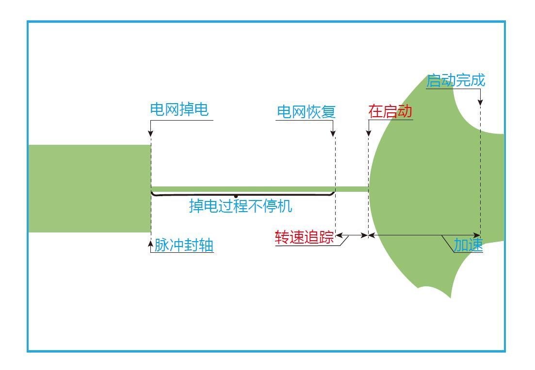 申工高壓變頻器全頻段轉(zhuǎn)速追蹤原理圖