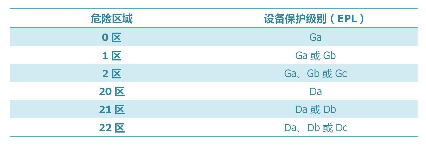 爆炸性環(huán)境內(nèi)電氣設(shè)備保護(hù)級別的選擇