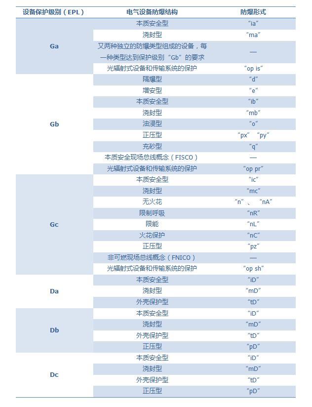 防爆配電控制箱設(shè)備保護(hù)級(jí)別和防爆結(jié)構(gòu)的關(guān)系
