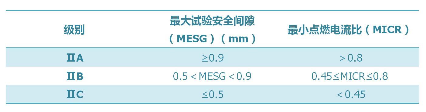 爆炸性氣體混合物分級(jí)