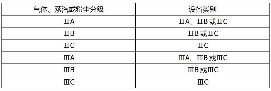 氣體、蒸汽或粉塵分級(jí)與電氣設(shè)備類(lèi)別的關(guān)系