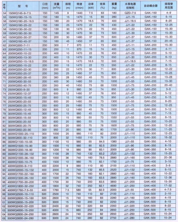 QW、WQ型無堵塞潛水排污泵性能參數(shù)表