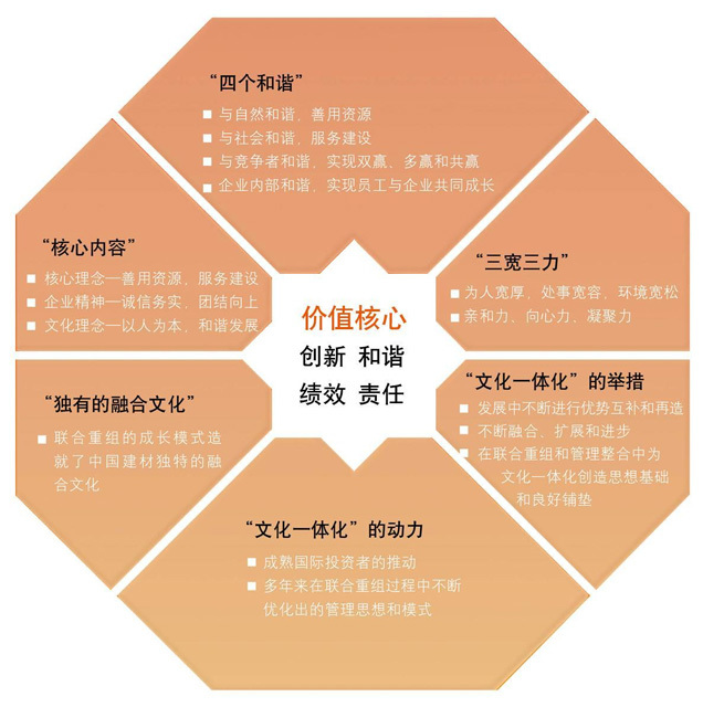 中國建材集團(tuán)企業(yè)文化