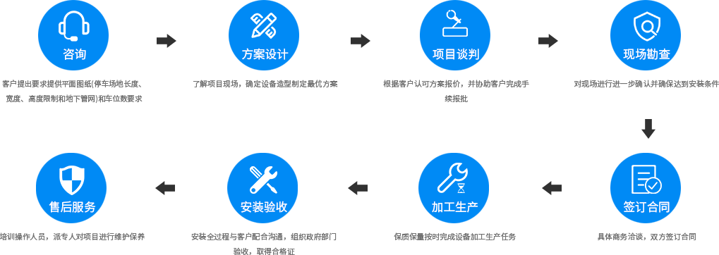 PSH8层升降横移式立体车库合作流程及如何购买立体车库