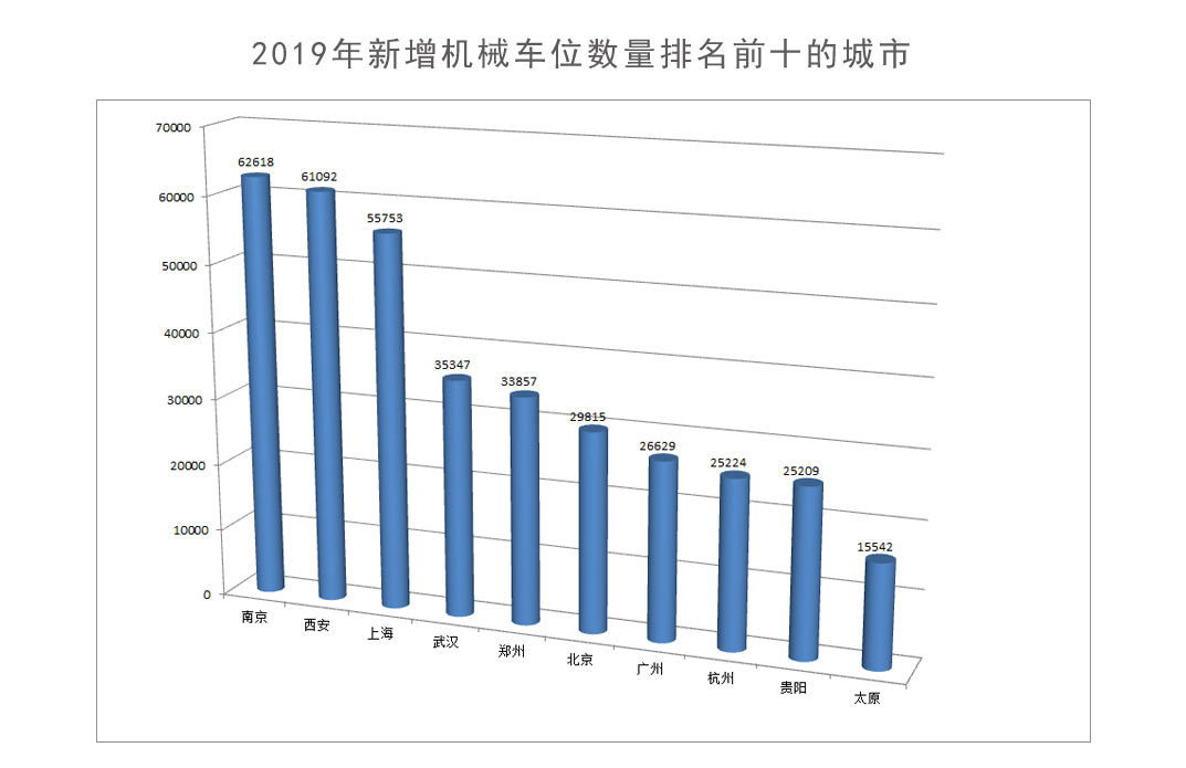 立体车库停车设备数据报告分析之机械车位数量排名