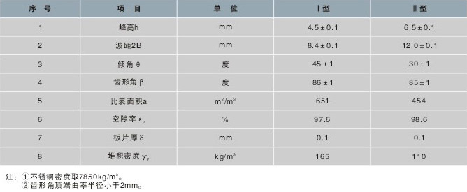 不銹鋼網(wǎng)孔板波紋填料