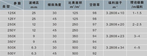 孔板波紋填料