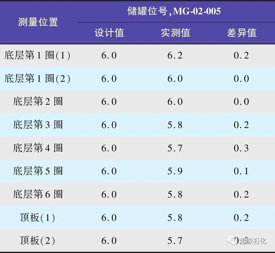 成品油儲(chǔ)罐檢修