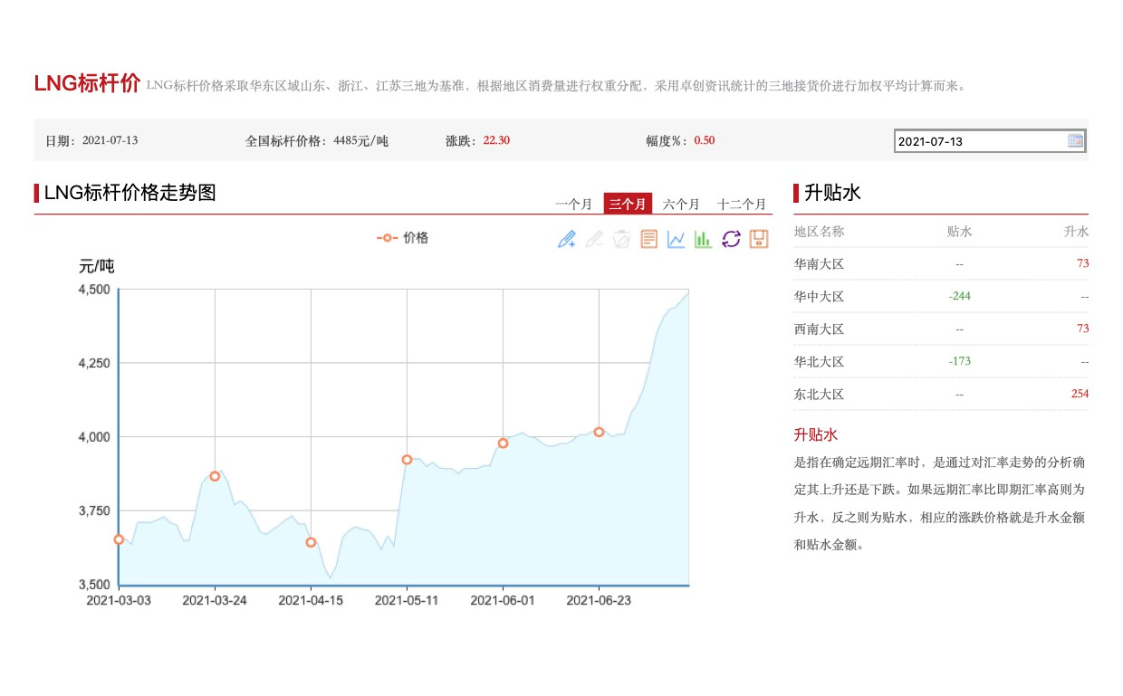 國內(nèi)液化天然氣價格同比漲超60%