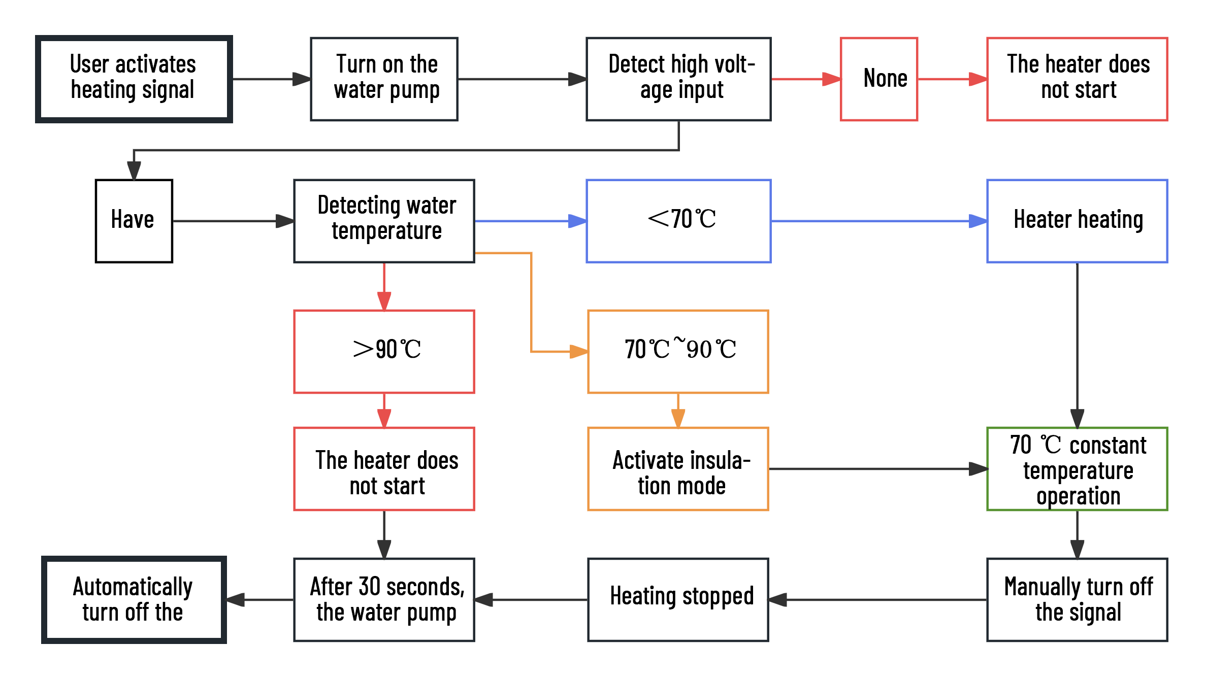  PTC Heater Operation Flowchart 