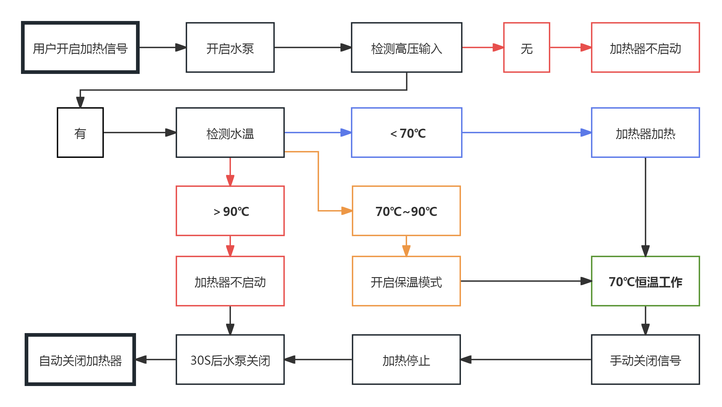 PTC加热器工作流程图