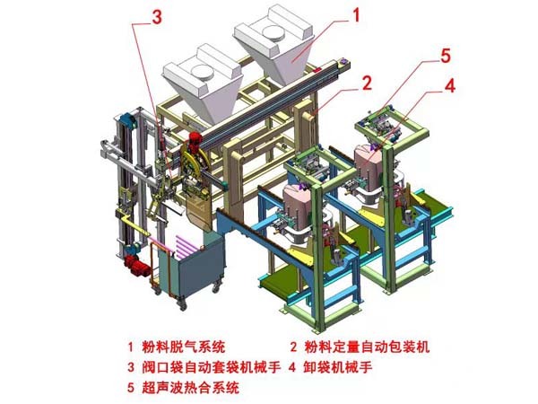封闭式阀口袋自动上袋清洁包装系统