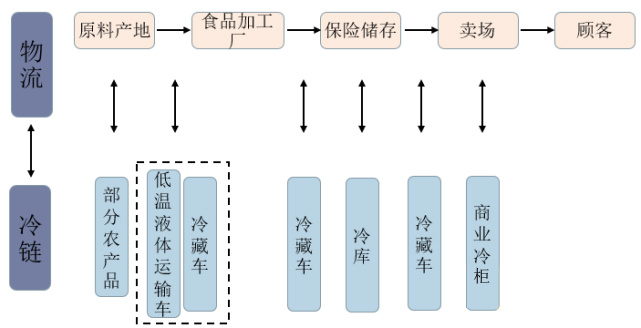 冷链物流行业产业链分析（图）