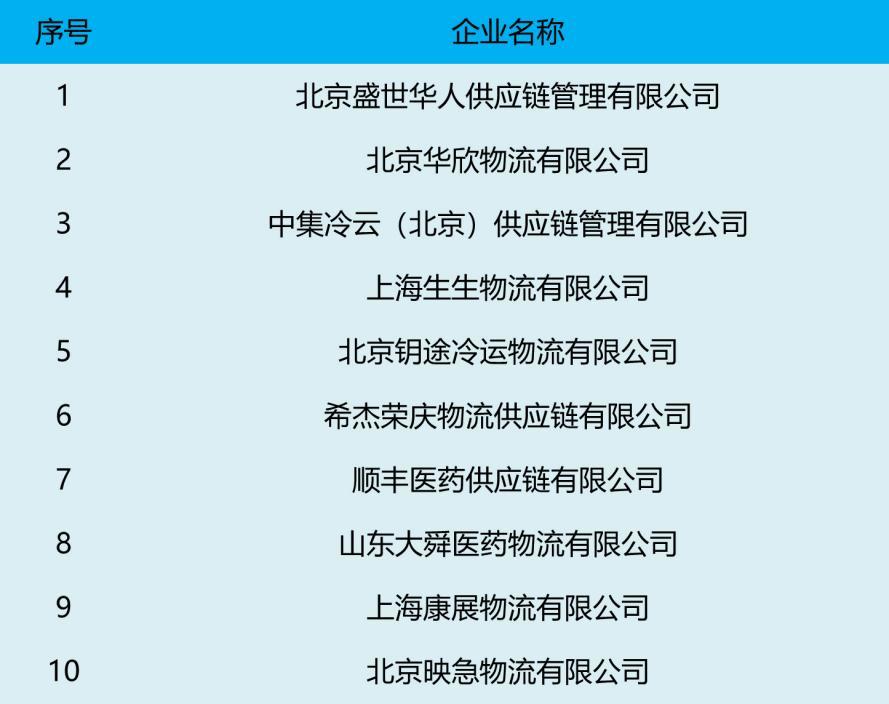 2020年度中国医药冷链运输企业10强