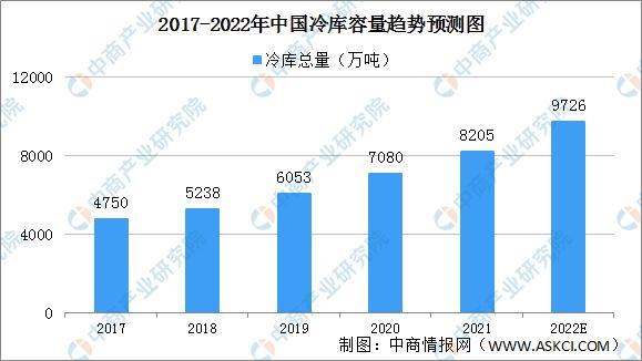 2022年中国冷库行业市场现状及发展趋势预测分析（图）