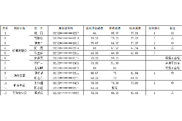 2025年淮安洪泽湖文旅集团客运旅游有限公司公开招聘工作人员综合成绩公示