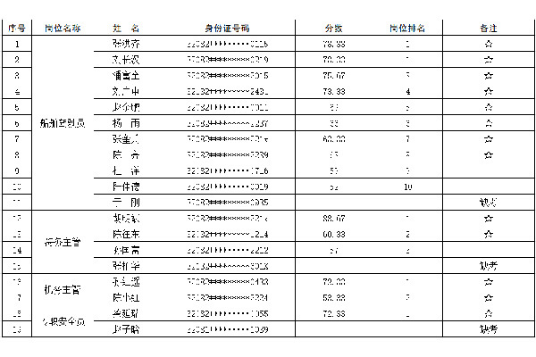2025年淮安洪泽湖文旅集团客运旅游有限公司公开招聘工作人员适岗评价成绩公示
