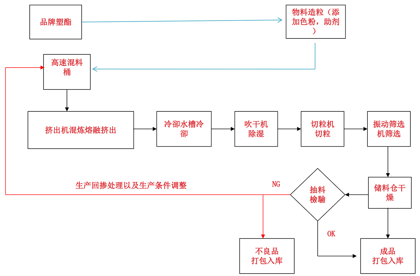 生產(chǎn)制造