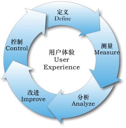 質(zhì)量控制