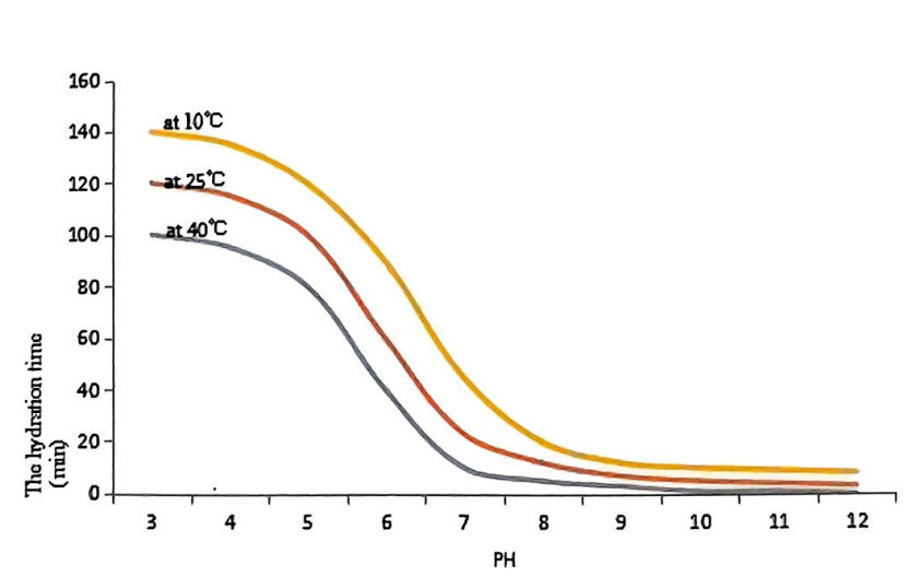 pH value influences the hydr ation in pH value influences the hydr ation in