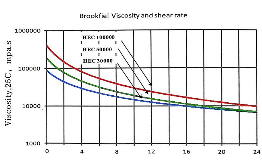 Brookfiel Viscosity and shear rate Brookfiel Viscosity and shear rate