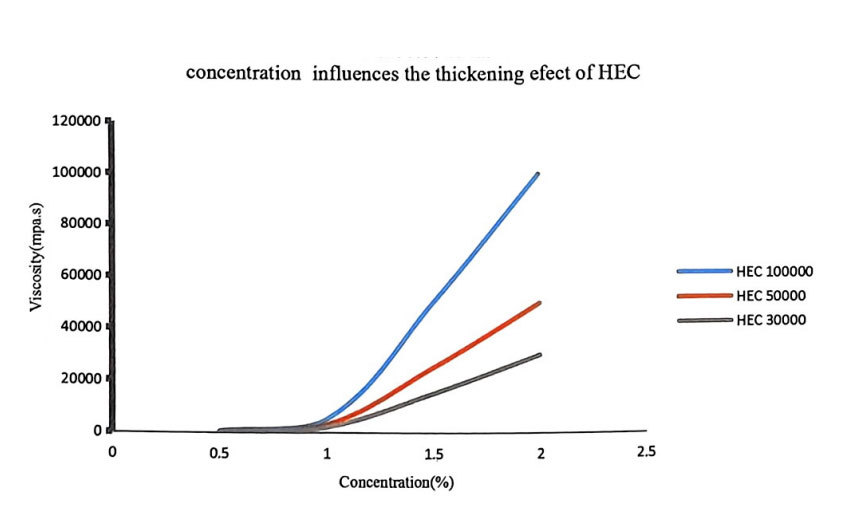 Concentration influences the thickening efect of HEC Concentration influences the thickening efect of HEC