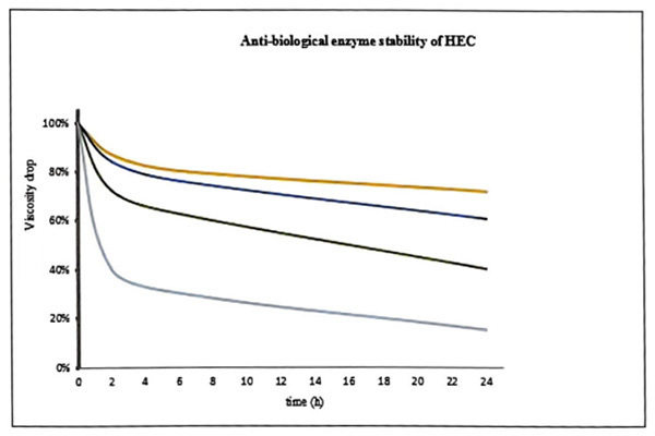 Anti-biodegradation performance Anti-biodegradation performance