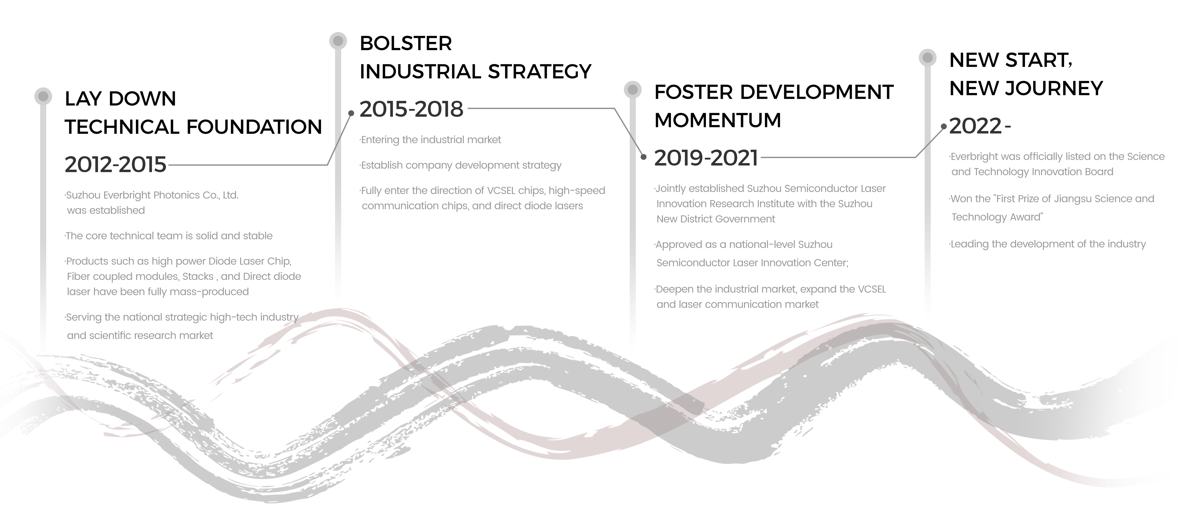 Development History