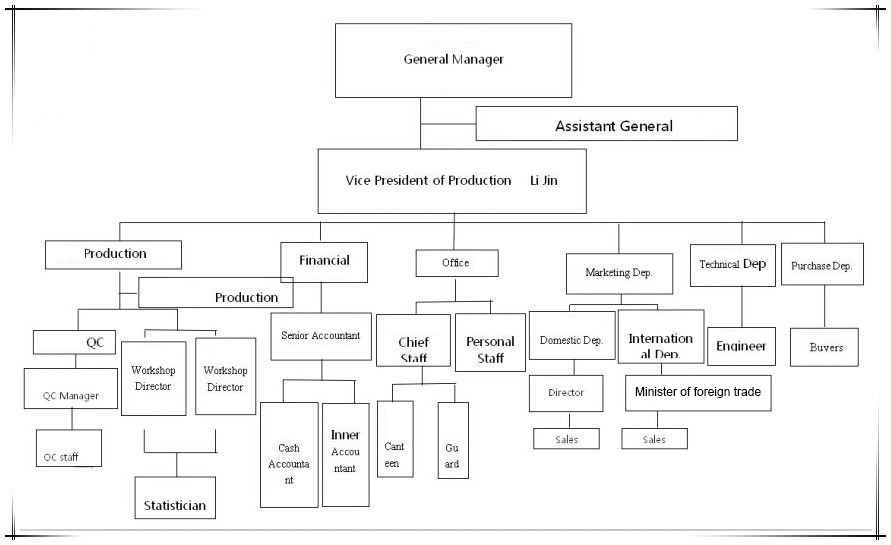  Organization