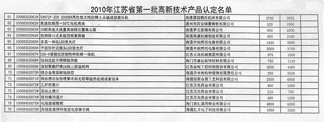 活血止痛片、乙肝舒康片、前列癃閉通片被評為高新技術產品