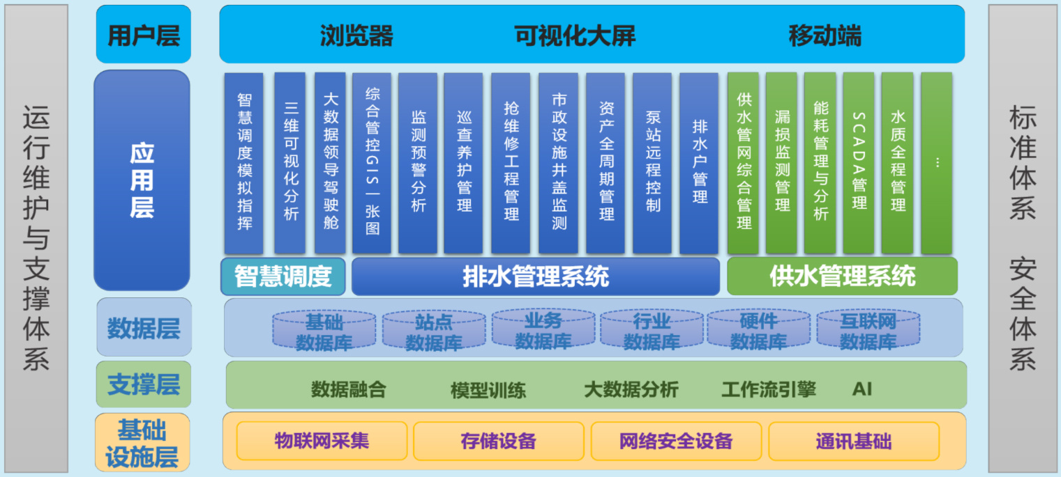 智慧水务