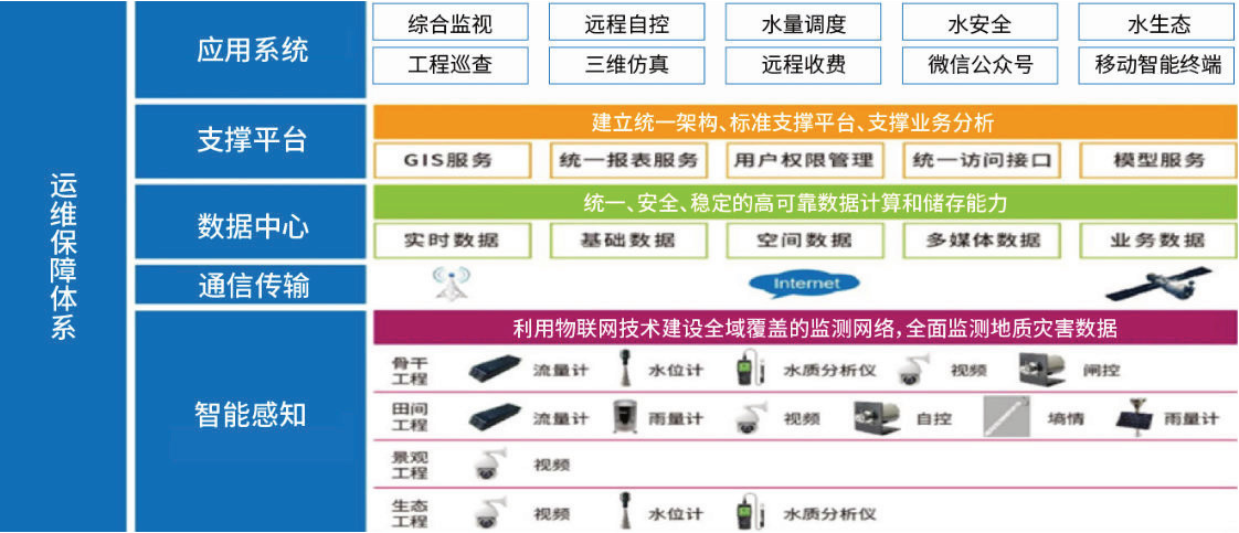 智慧灌区
