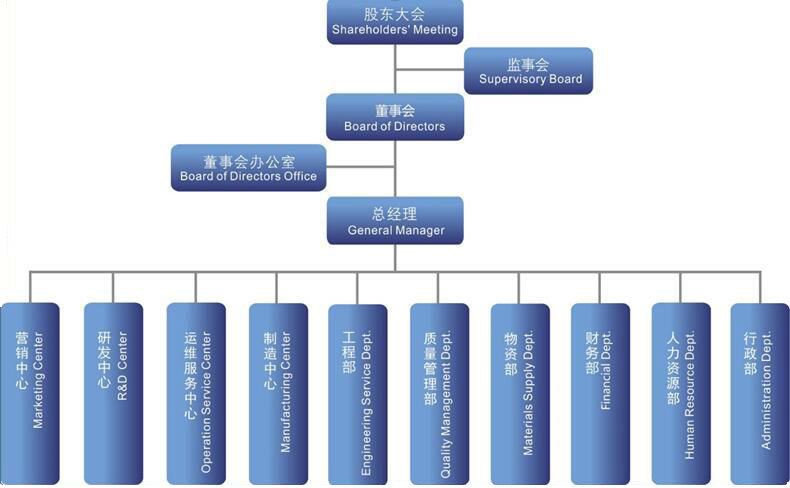 组织架构