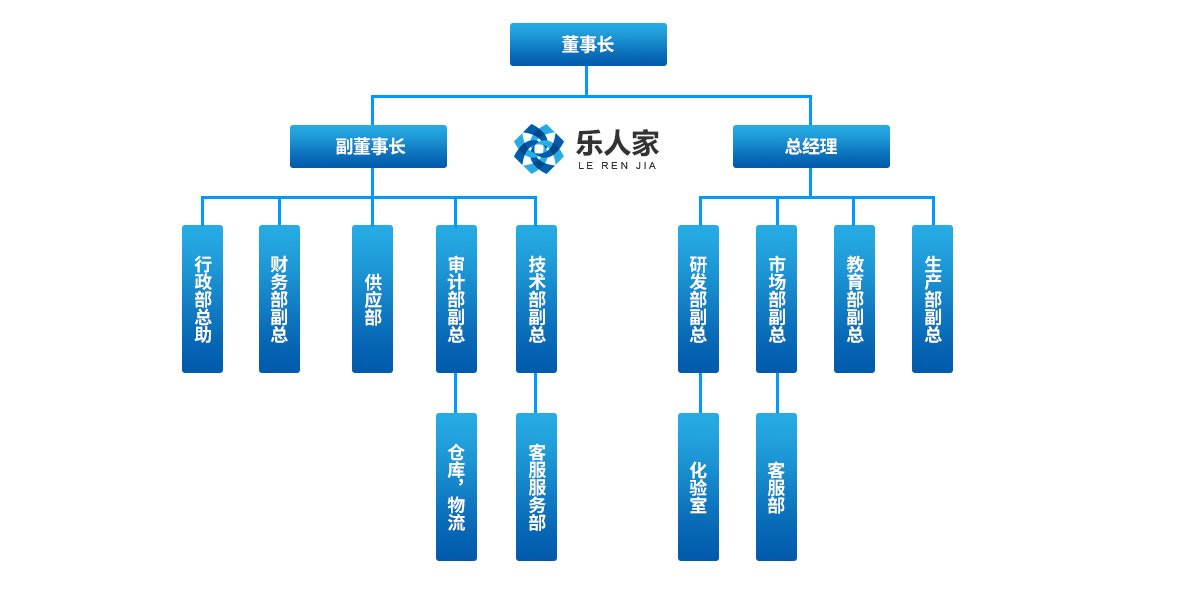 组织架构