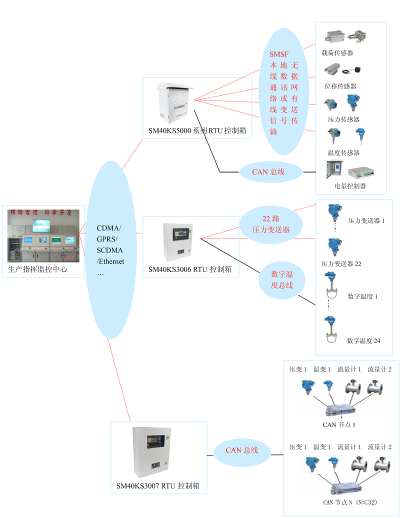 基于物联网应用的工业数据采集及远程测控系统统