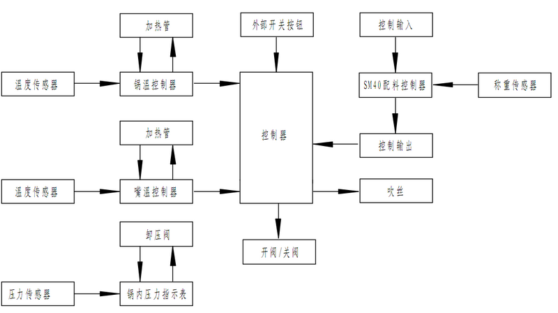 膏药设备控制系统解决方案