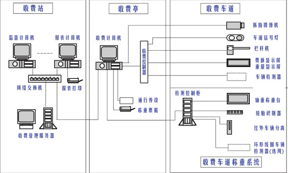 高速公路计重收费动态称重系统解决方案