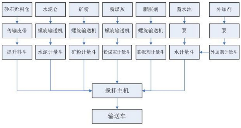 混凝土搅拌控制系统解决方案